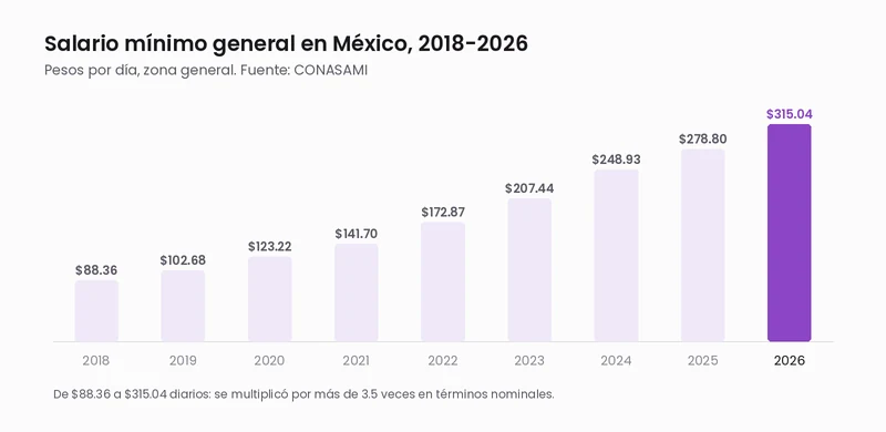 Gráfico de la evolución del salario mínimo general diario en México de 2018 a 2026, de 88.36 a 315.04 pesos