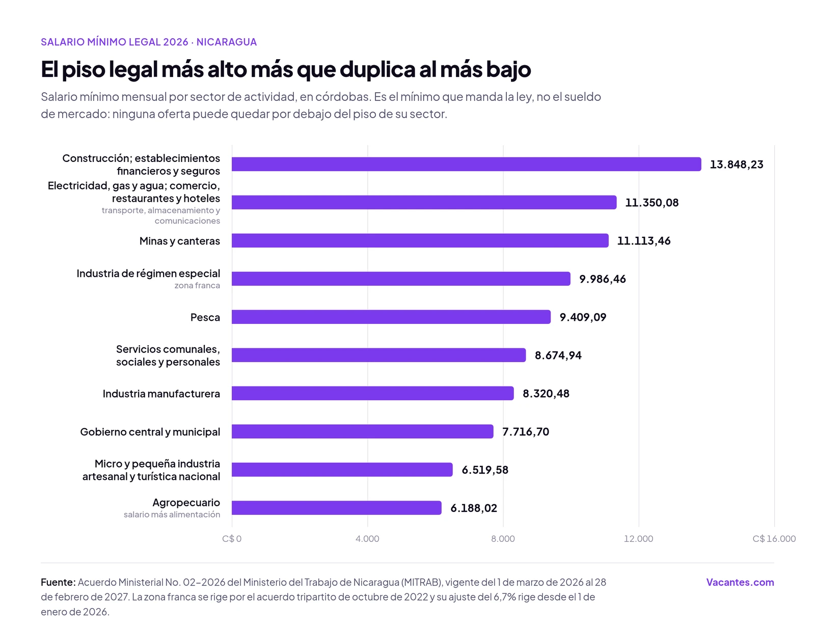 Gráfico de barras: salario mínimo mensual por sector en Nicaragua en 2026, desde C$ 6.188,02 en el agropecuario hasta C$ 13.848,23 en construcción y establecimientos financieros.