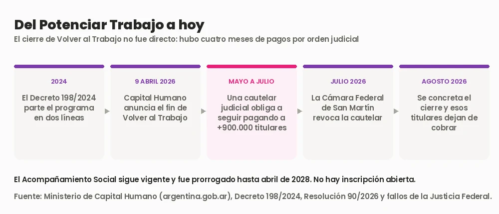 Línea de tiempo del ex Potenciar Trabajo: división por el Decreto 198/2024, anuncio de cierre en abril de 2026, cuatro meses de pagos por orden judicial y cierre efectivo en agosto de 2026