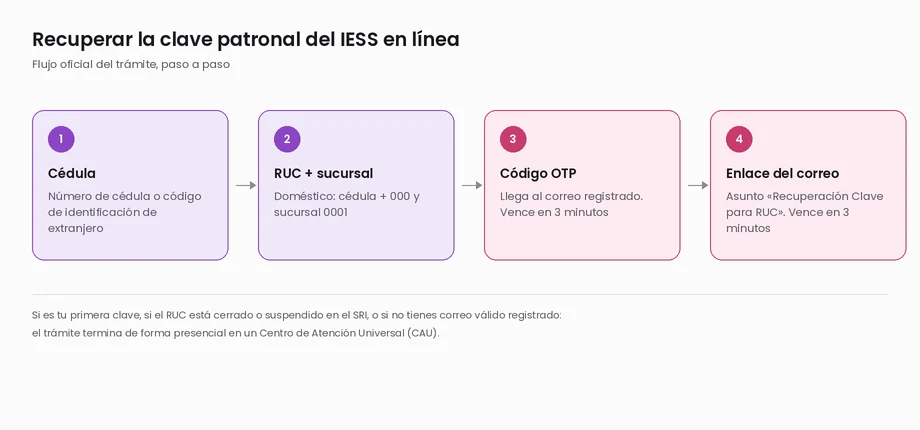 Diagrama de los cuatro pasos para recuperar la clave patronal del IESS: cédula, RUC y sucursal, código OTP y enlace del correo, ambos con vigencia de tres minutos
