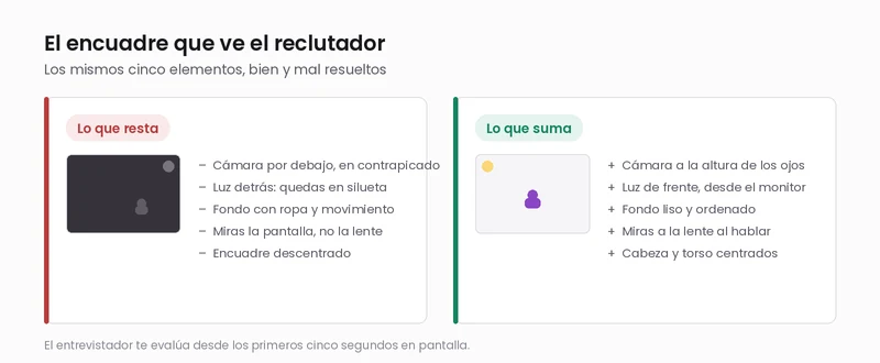 Comparación del encuadre en una entrevista virtual: cámara, luz, fondo y mirada, bien y mal resueltos