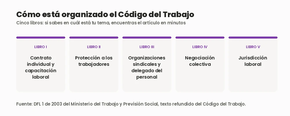 Los cinco libros del Código del Trabajo de Chile: contrato individual, protección a los trabajadores, organizaciones sindicales, negociación colectiva y jurisdicción laboral