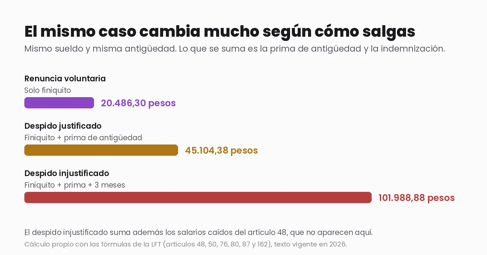 Comparación del monto total según la causa de salida con el mismo sueldo y la misma antigüedad: renuncia voluntaria 20.486,30 pesos, despido justificado 45.104,38 y despido injustificado 101.988,88 pesos.