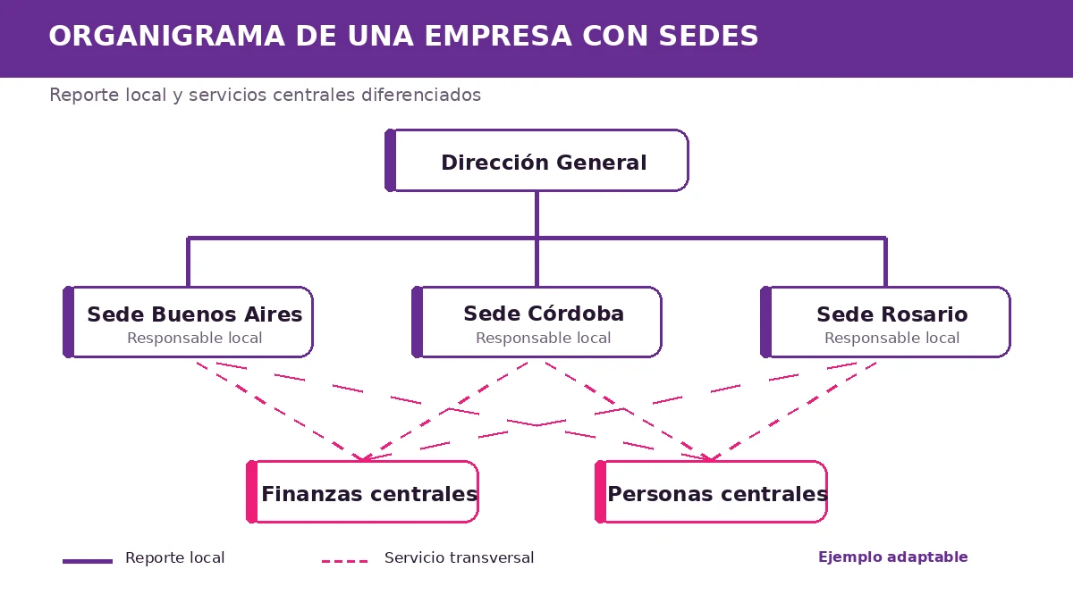 Organigrama completo de una empresa con sedes en Buenos Aires, Córdoba y Rosario y servicios centrales de Finanzas y Personas.