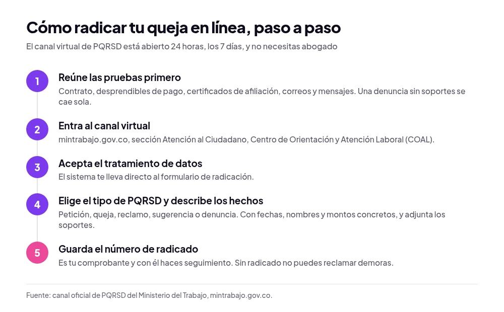 Los cinco pasos para radicar una queja en línea ante el Ministerio de Trabajo: reunir pruebas, entrar al canal virtual del portal, aceptar el tratamiento de datos, elegir el tipo de PQRSD y describir los hechos, y guardar el número de radicado