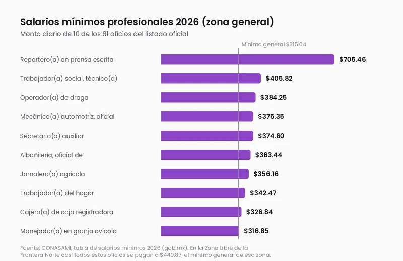 Gráfico de barras con el salario mínimo profesional diario de diez oficios en la zona general de México en 2026, comparados contra el mínimo general de 315.04 pesos