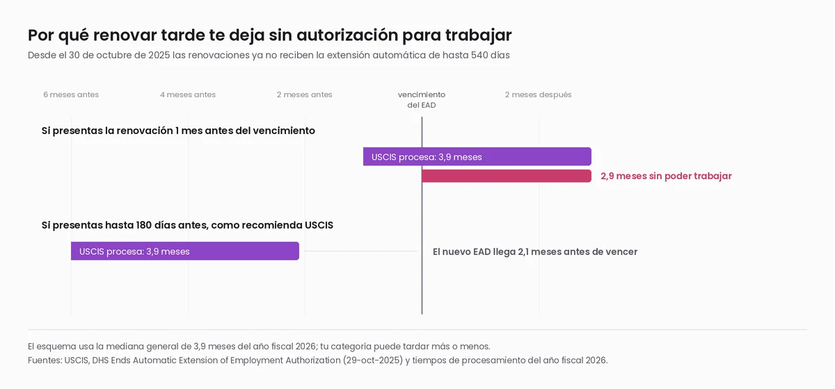 Línea de tiempo anclada en el vencimiento del EAD que compara dos escenarios de renovación: presentando un mes antes, el trámite de 3,9 meses deja 2,9 meses sin autorización para trabajar; presentando 180 días antes, el nuevo permiso llega 2,1 meses antes de que venza el anterior