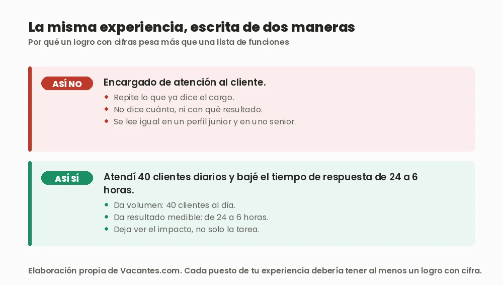Comparación de la misma experiencia escrita como función (“Encargado de atención al cliente”) y como logro (“Atendí 40 clientes diarios y bajé el tiempo de respuesta de 24 a 6 horas”)