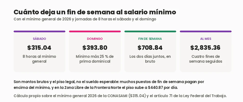 Cálculo de cuánto deja un fin de semana trabajado al salario mínimo general de México en 2026: sábado, domingo con prima dominical, total del fin de semana y total mensual
