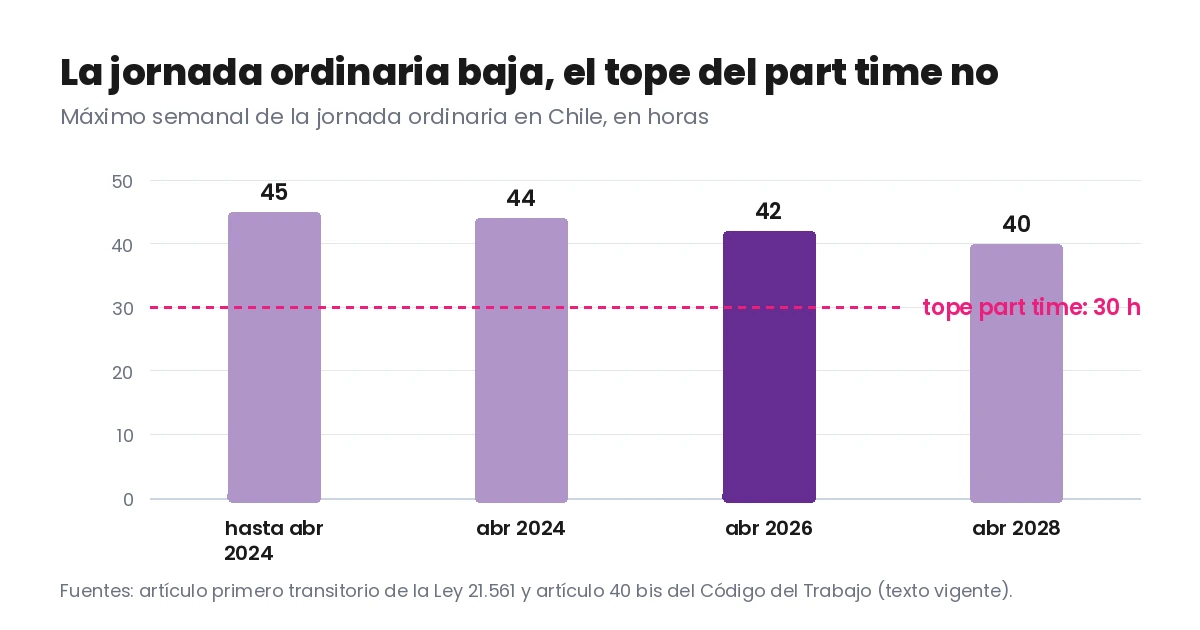 Gráfico de barras de la jornada ordinaria en Chile: 45 horas hasta abril de 2024, 44 desde abril de 2024, 42 desde abril de 2026 y 40 desde abril de 2028, con una línea que marca el tope de 30 horas del part time