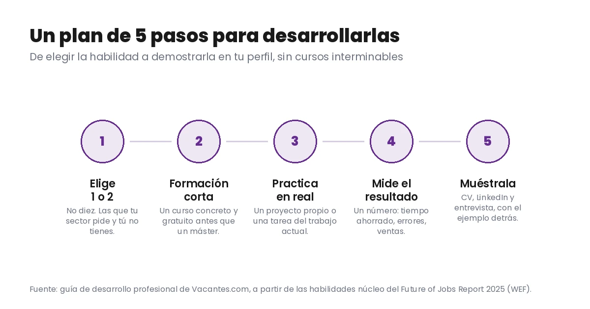 Los 5 pasos del plan para desarrollar una habilidad demandada: elegir 1 o 2, formación corta, practicar en un caso real, medir el resultado con un número y mostrarla en el perfil
