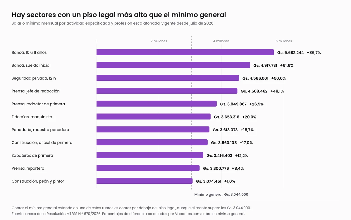 Gráfico de barras horizontales con los salarios mínimos por sector en Paraguay desde julio de 2026: banca con 10 u 11 años Gs. 5.682.244, banca inicial Gs. 4.917.731, seguridad privada de 12 horas Gs. 4.566.001, prensa jefe de redacción Gs. 4.508.462, y construcción peón Gs. 3.074.451, todos por encima del mínimo general de Gs. 3.044.000