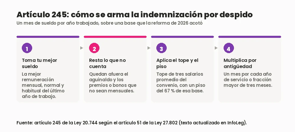 Los cuatro pasos para calcular la indemnización por despido del artículo 245 de la Ley de Contrato de Trabajo
