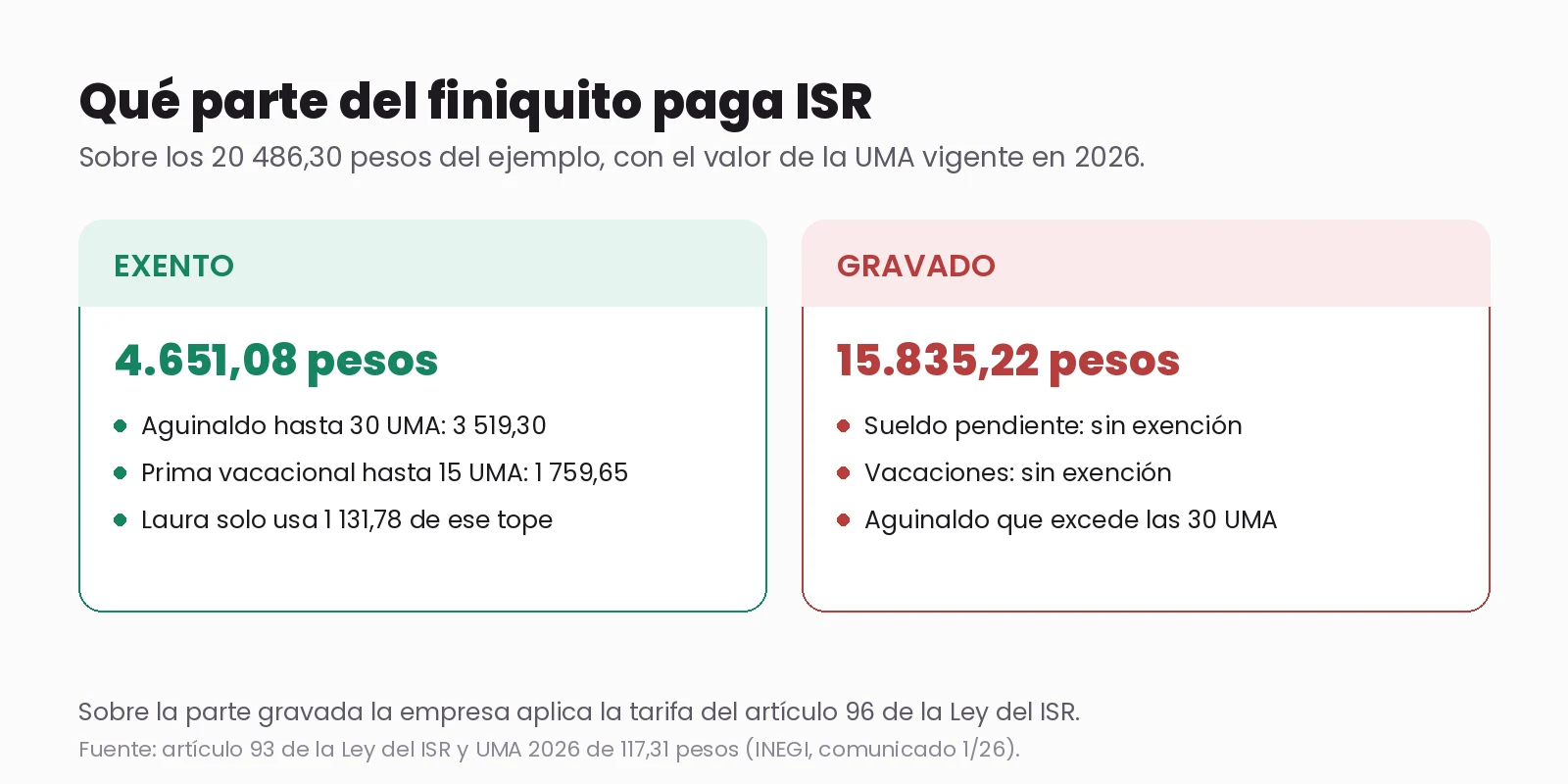 Reparto del finiquito de 20.486,30 pesos entre la parte exenta de ISR, 4.651,08 pesos, y la parte gravada, 15.835,22 pesos, con los topes de 30 UMA para el aguinaldo y 15 UMA para la prima vacacional.