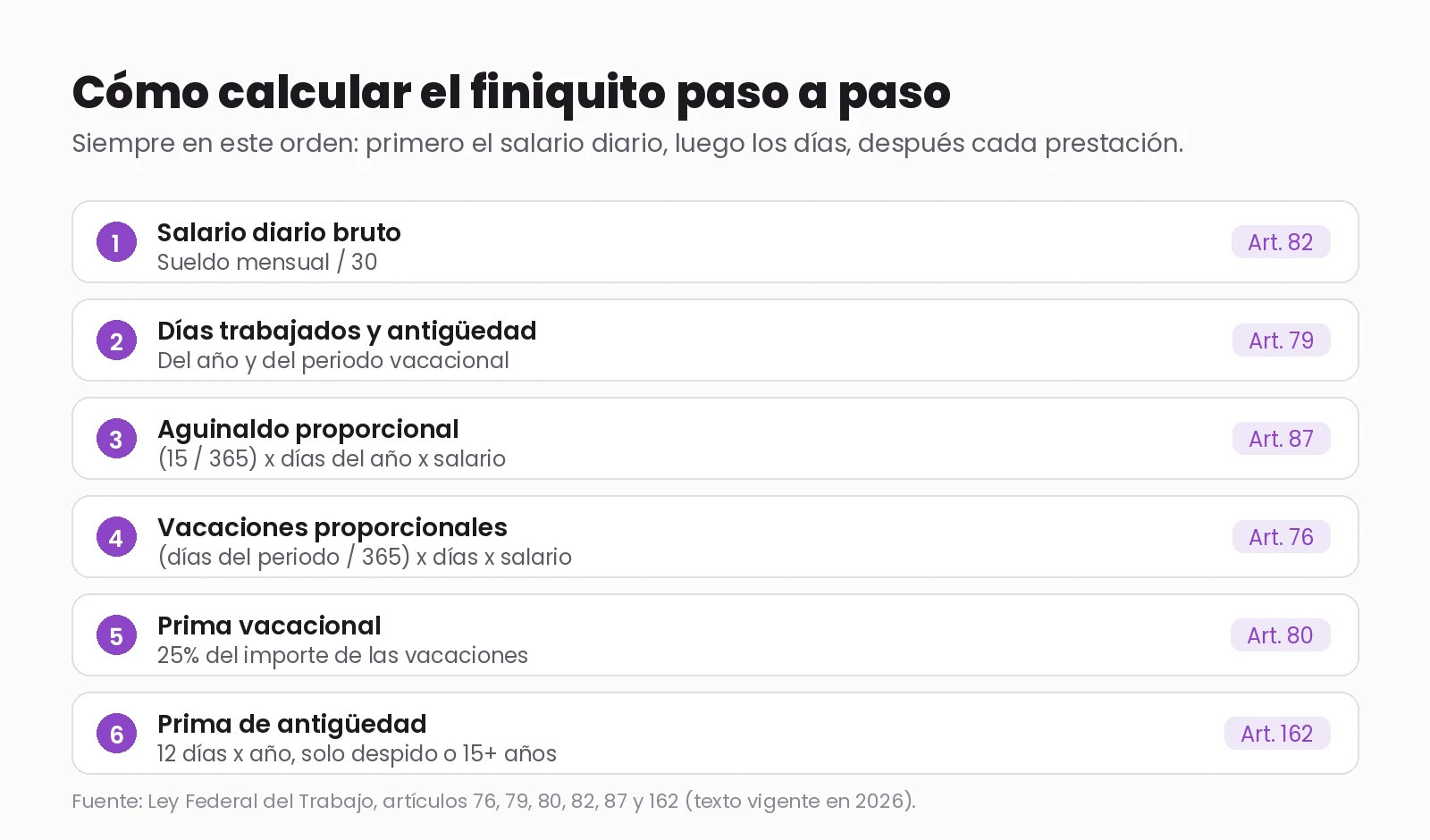 Los seis pasos para calcular el finiquito en orden, cada uno con su fórmula y el artículo de la Ley Federal del Trabajo que lo respalda: salario diario, días trabajados, aguinaldo proporcional, vacaciones proporcionales, prima vacacional y prima de antigüedad.