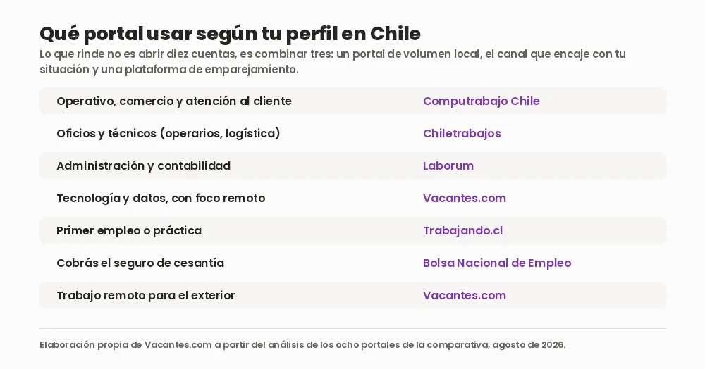 Tabla visual con qué portal de empleo usar en Chile según el perfil: operativo, oficios, administración, tecnología, primer empleo, seguro de cesantía y trabajo remoto
