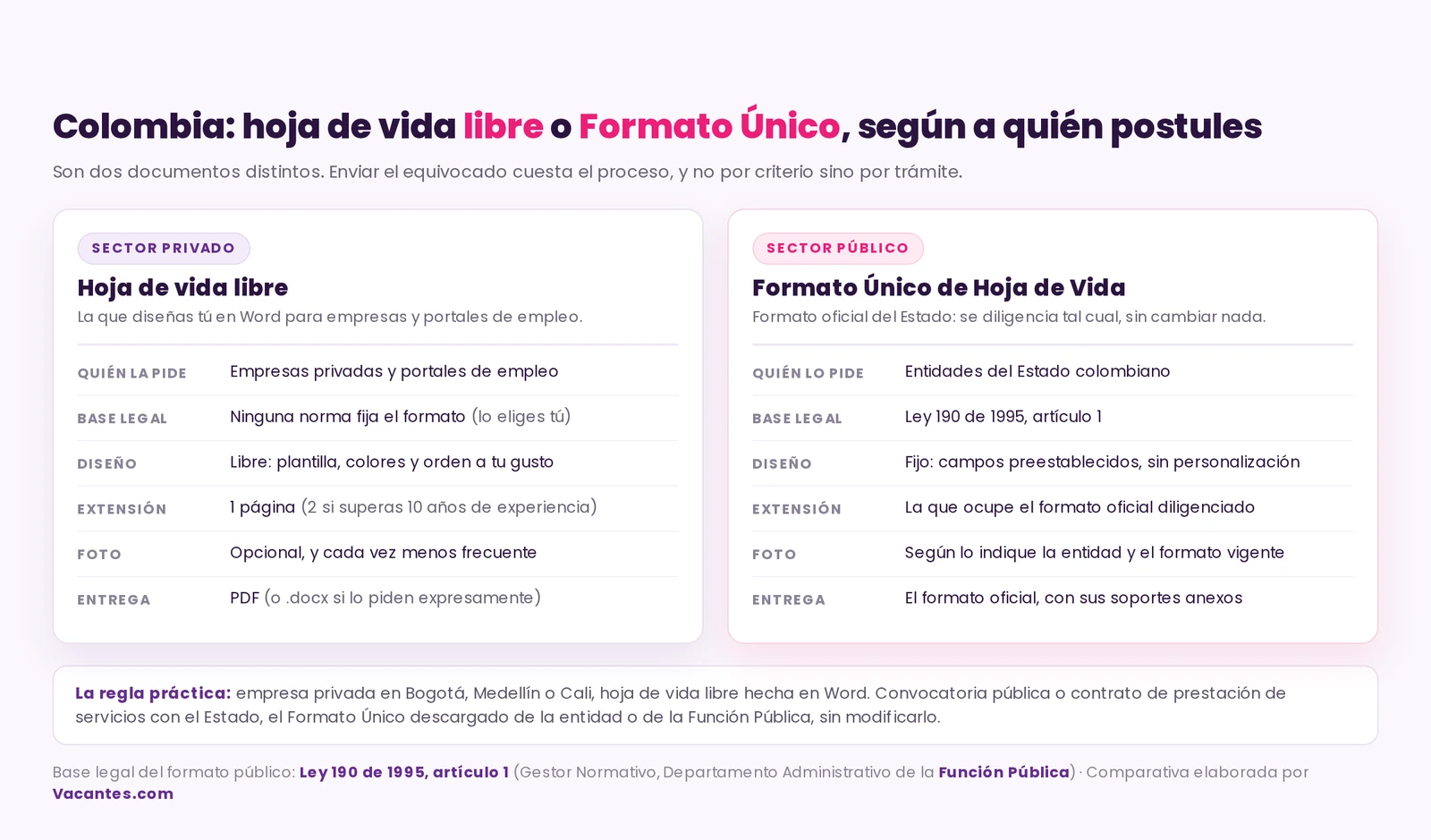 Comparación entre la hoja de vida libre para empresas privadas y el Formato Único de Hoja de Vida del sector público colombiano: quién lo pide, base legal, diseño, extensión, foto y formato de entrega