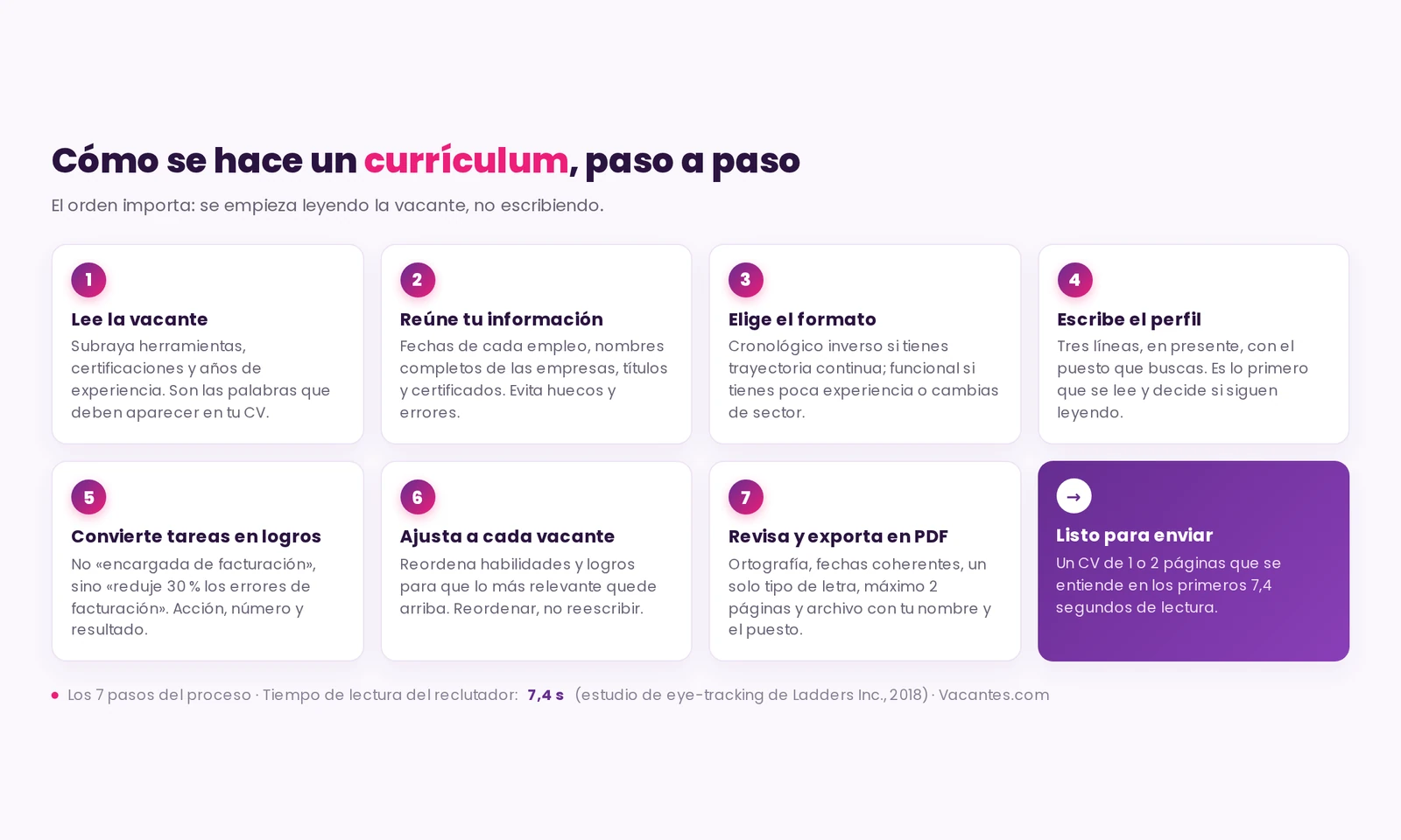 Infografía con los siete pasos para hacer un currículum: leer la vacante, reunir la información, elegir el formato, escribir el perfil profesional, convertir tareas en logros, ajustar el CV a cada vacante y revisar y exportar en PDF