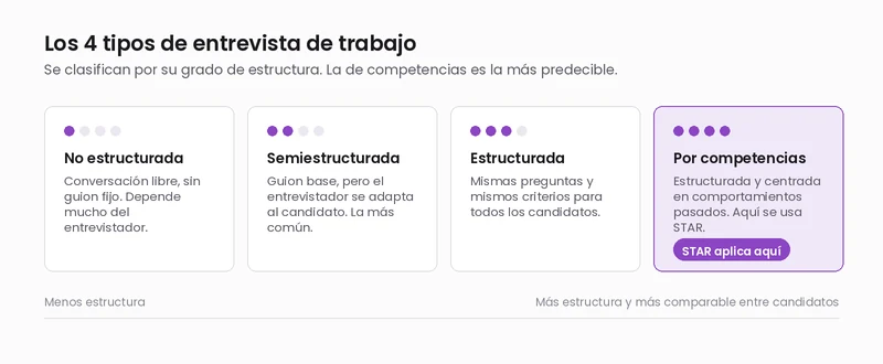 Los 4 tipos de entrevista de trabajo ordenados por grado de estructura: no estructurada, semiestructurada, estructurada y por competencias
