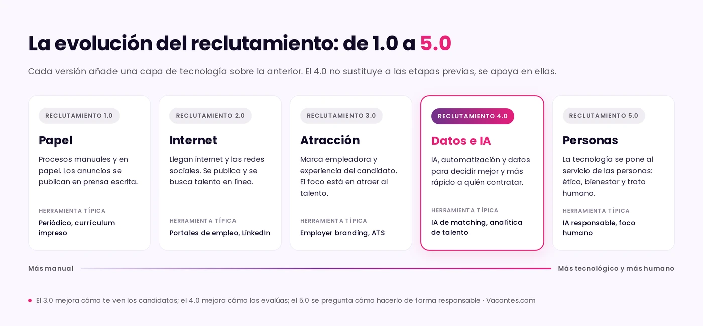 Línea de evolución del reclutamiento del 1.0 al 5.0: 1.0 papel y prensa, 2.0 internet y portales de empleo, 3.0 marca empleadora y ATS, 4.0 destacado con IA de matching y analítica de talento, y 5.0 con IA responsable y foco humano
