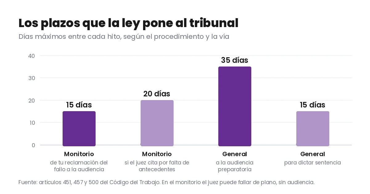 Gráfico de barras con los plazos máximos del Código del Trabajo: en el monitorio, 15 días desde la reclamación del fallo de plano hasta la audiencia y 20 días si el juez cita por falta de antecedentes; en el procedimiento general, 35 días hasta la audiencia preparatoria y 15 días para dictar sentencia