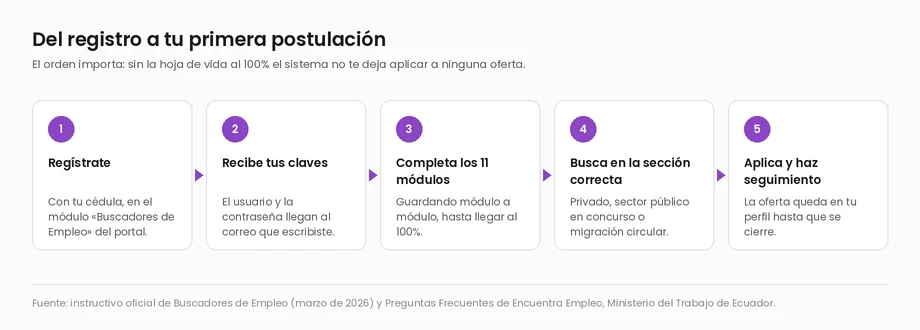 Los cinco pasos desde el registro hasta la primera postulación en Encuentra Empleo: registrarte con tu cédula, recibir las claves por correo, completar los 11 módulos, buscar en la sección correcta y aplicar
