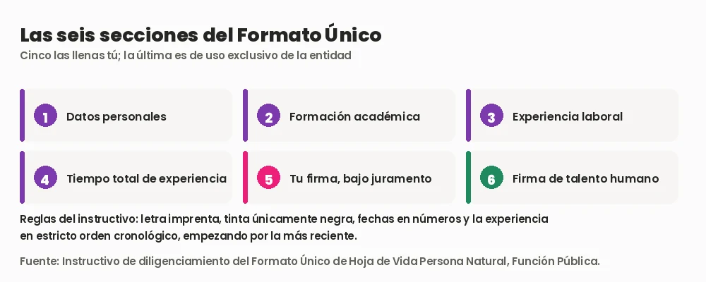 Las seis secciones del Formato Único de Hoja de Vida: datos personales, formación académica, experiencia laboral, tiempo total de experiencia, firma del aspirante y firma de talento humano