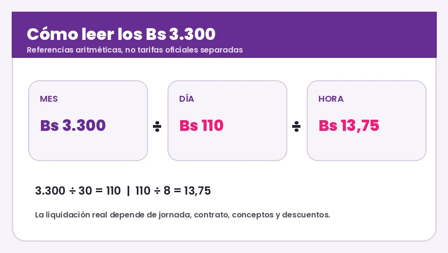 Cálculo orientativo del sueldo mínimo de Bolivia por mes, día y hora