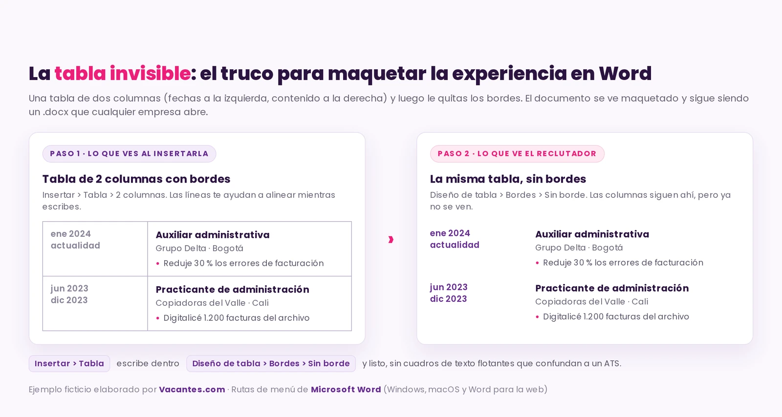 La tabla de dos columnas en Word antes y después de quitarle los bordes: a la izquierda las fechas y a la derecha el cargo, la empresa y los logros
