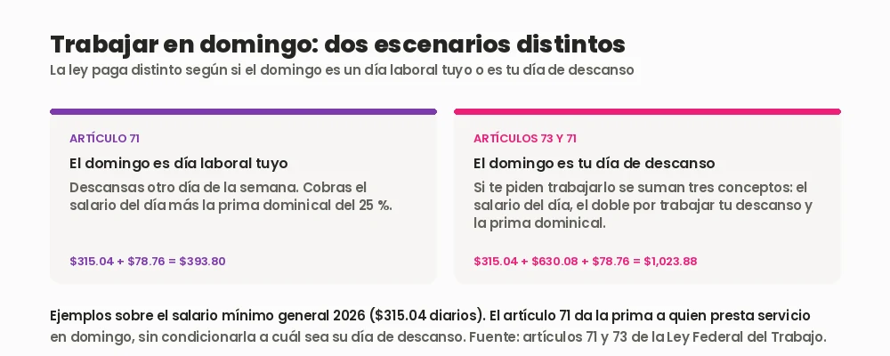Los dos escenarios de trabajar en domingo en México: prima dominical del artículo 71 cuando el domingo es día laboral, y salario doble más prima dominical cuando el domingo es el día de descanso