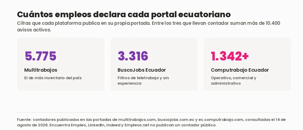 Gráfico con los empleos que declara cada portal ecuatoriano en su portada: Multitrabajos 5.775, BuscoJobs Ecuador 3.316 y Computrabajo Ecuador más de 1.342