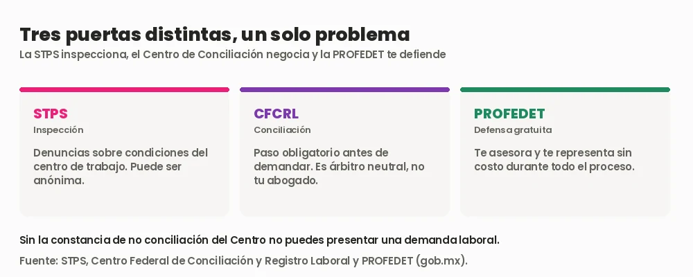 Las tres instituciones laborales de México: la STPS que inspecciona, el Centro Federal de Conciliación que negocia y la PROFEDET que defiende gratis a la persona trabajadora