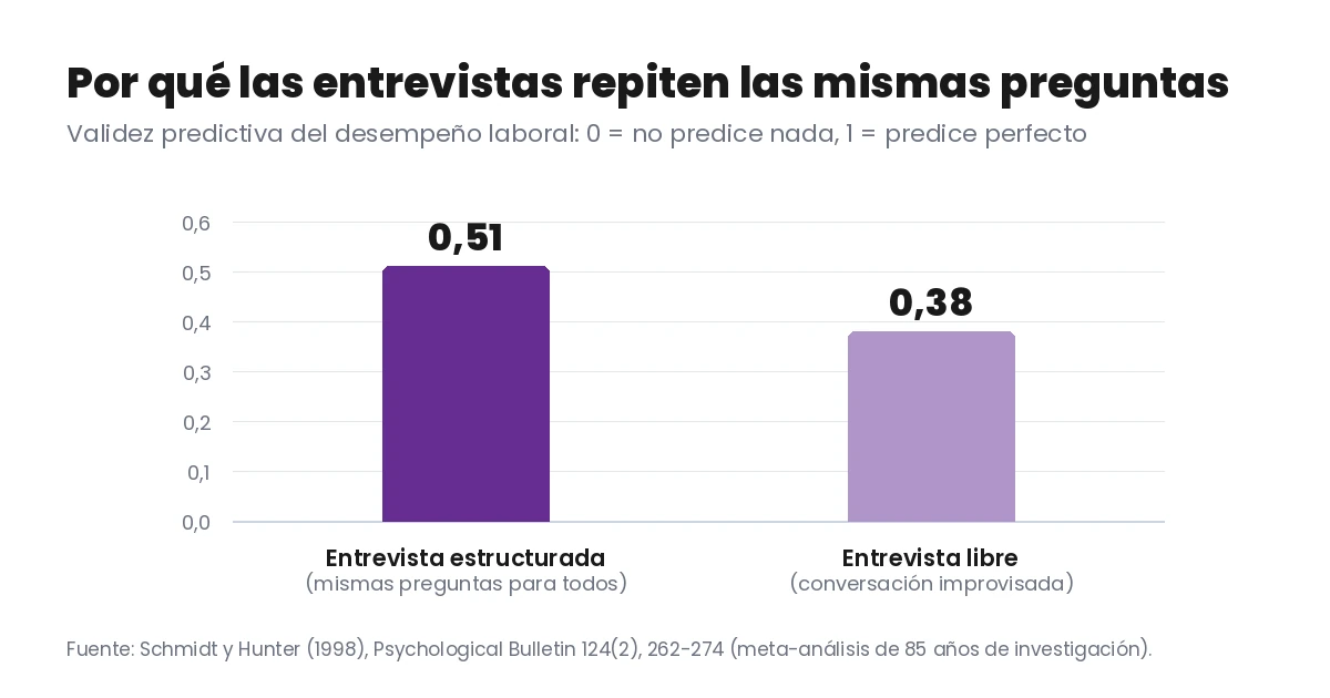Gráfico de barras que compara la validez predictiva del desempeño laboral: 0,51 la entrevista estructurada frente a 0,38 la entrevista libre o improvisada