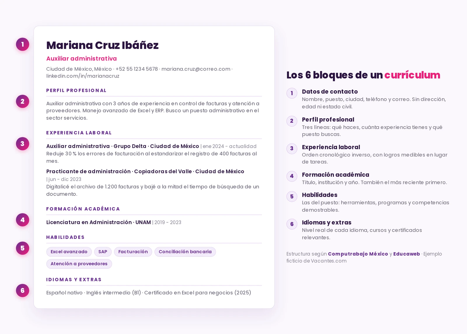 Ejemplo de currículum de auxiliar administrativa con los seis bloques numerados: datos de contacto, perfil profesional, experiencia laboral, formación académica, habilidades e idiomas