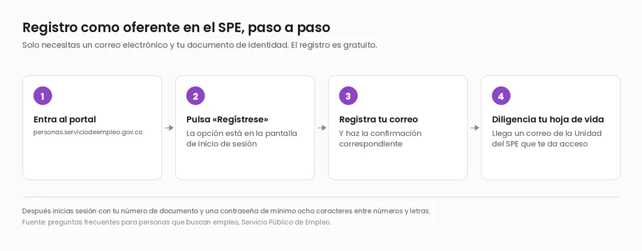 Los cuatro pasos del registro como oferente en el Servicio Público de Empleo: entrar al portal, pulsar Regístrese, registrar el correo y diligenciar la hoja de vida
