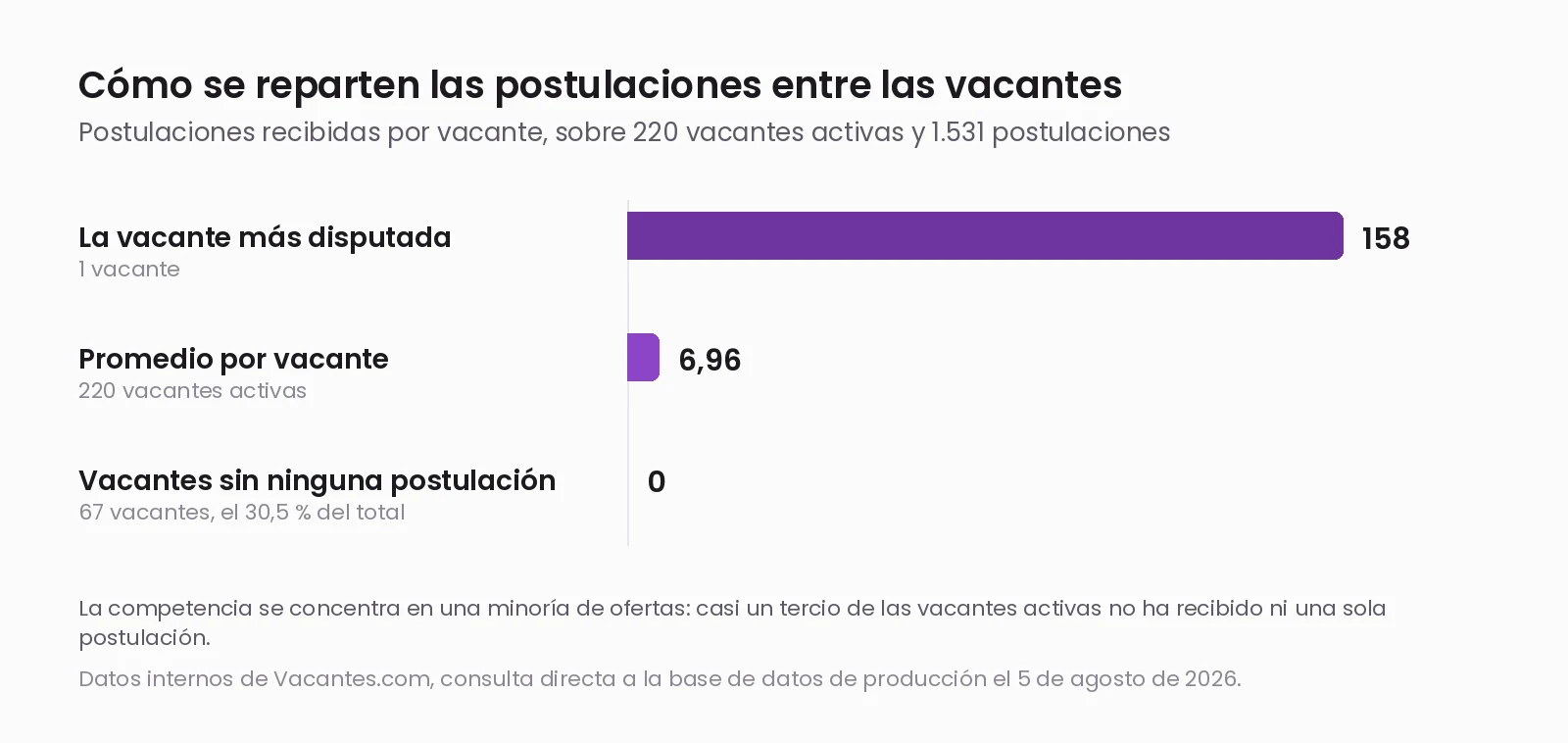 Barras que comparan las postulaciones que recibe la vacante más disputada, la vacante promedio y las 67 vacantes sin ninguna postulación