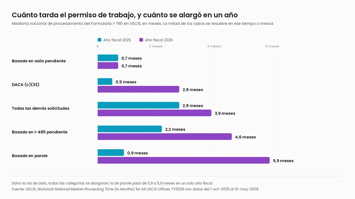 Gráfico de barras agrupadas con la mediana nacional de procesamiento del Formulario I-765 en USCIS por categoría, comparando el año fiscal 2025 con el 2026: asilo pendiente se mantiene en 0,7 meses, DACA sube de 0,5 a 2,8, todas las demás solicitudes de 2,8 a 3,9, I-485 pendiente de 2,2 a 4,6 y parole de 0,9 a 5,9 meses