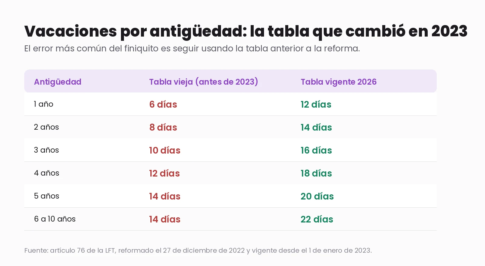 Tabla de vacaciones por antigüedad que compara los días que daba la ley antes de 2023 (6 días el primer año) con los vigentes en 2026 tras la reforma de vacaciones dignas (12 días el primer año).