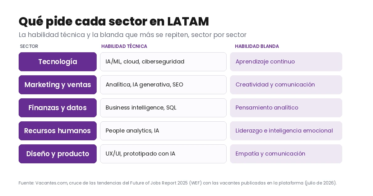 Tabla que cruza 5 sectores en LATAM (tecnología, marketing y ventas, finanzas y datos, recursos humanos, diseño y producto) con su habilidad técnica y su habilidad blanda clave