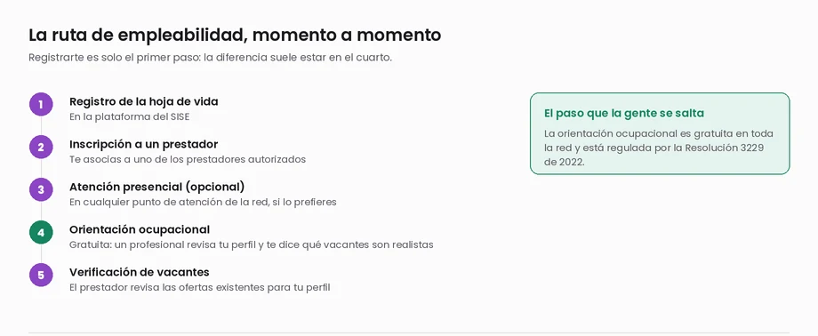 Los cinco momentos de la ruta de empleabilidad del SPE: registro de la hoja de vida, inscripción a un prestador, atención presencial opcional, orientación ocupacional y verificación de vacantes
