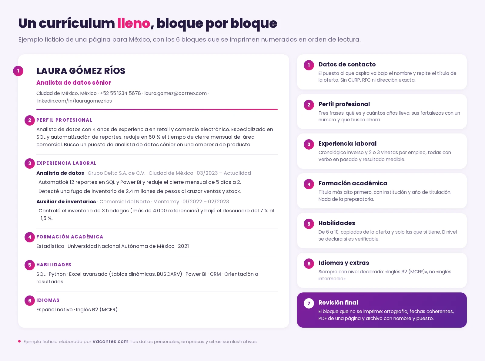 Ejemplo de currículum lleno de una analista de datos en México con los seis bloques numerados: datos de contacto, perfil profesional, experiencia laboral, formación académica, habilidades e idiomas, con una nota al lado de cada bloque explicando qué se escribe en él
