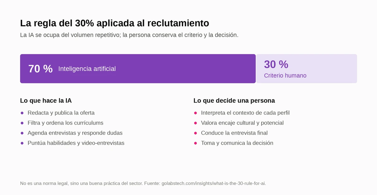 Barra dividida en 70% inteligencia artificial y 30% criterio humano, con el detalle de qué hace la IA y qué decide una persona en un proceso de selección