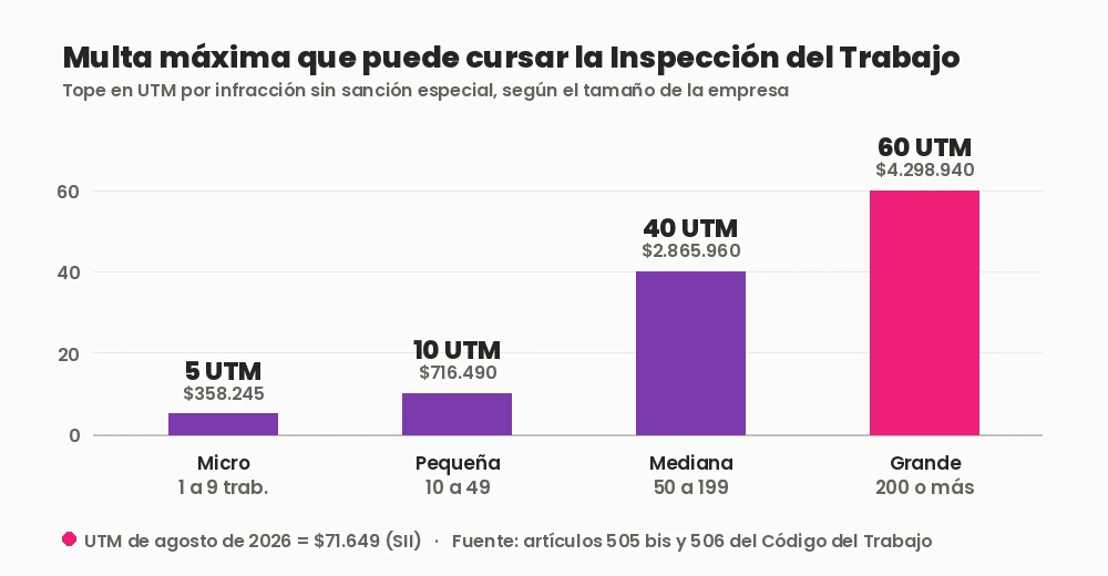 Gráfico de barras con la multa máxima en UTM que puede cursar la Inspección del Trabajo según el tamaño de la empresa