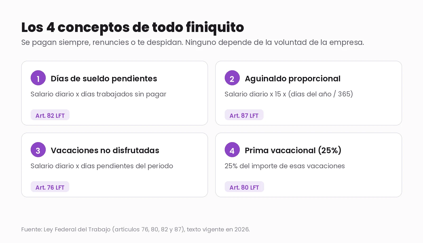 Los cuatro conceptos que suman el finiquito con su fórmula y su artículo de la Ley Federal del Trabajo: días de sueldo pendientes (artículo 82), aguinaldo proporcional (artículo 87), vacaciones no disfrutadas (artículo 76) y prima vacacional del 25 por ciento (artículo 80).