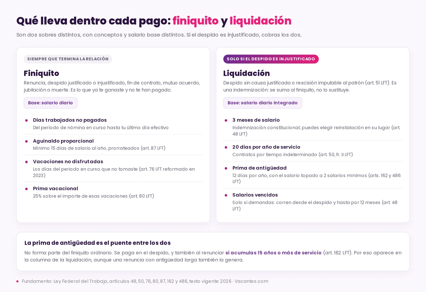 Comparación de lo que incluye el finiquito frente a la liquidación: el finiquito reúne días trabajados, aguinaldo proporcional, vacaciones no disfrutadas y prima vacacional sobre el salario diario; la liquidación suma tres meses de salario, veinte días por año, prima de antigüedad y salarios vencidos sobre el salario diario integrado