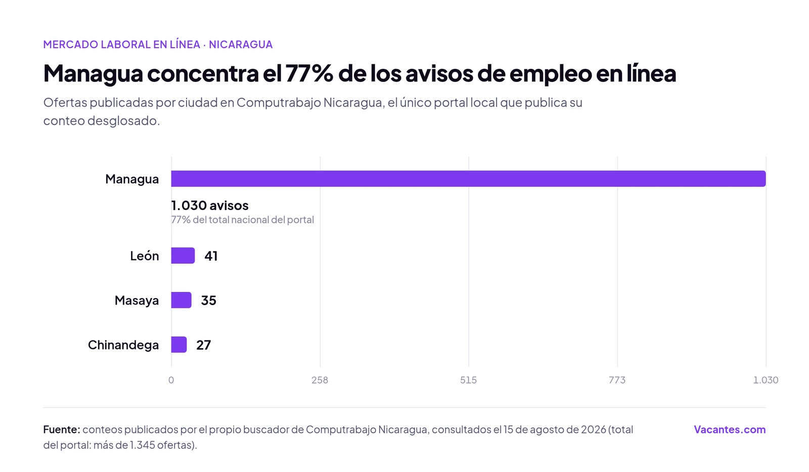 Gráfico de barras: avisos de empleo por ciudad en Computrabajo Nicaragua. Managua 1.030, León 41, Masaya 35 y Chinandega 27.