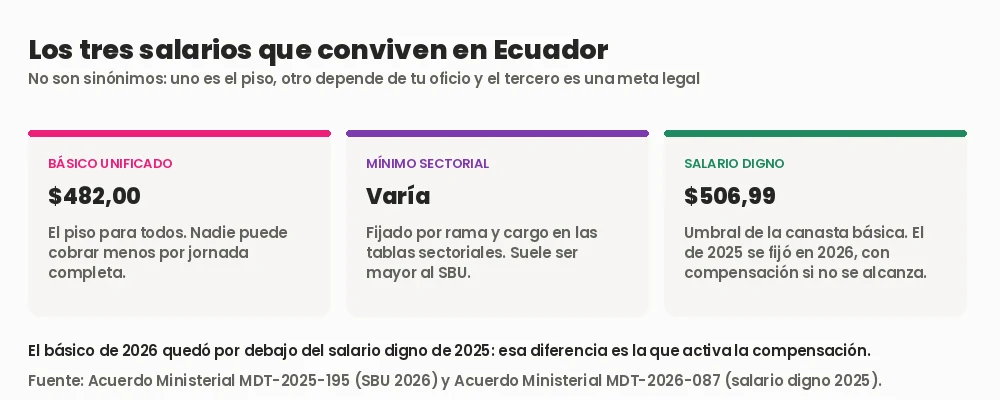 Los tres tipos de salario en Ecuador: salario básico unificado de 482 dólares, salarios mínimos sectoriales que varían por rama y cargo, y salario digno de 506,99 dólares
