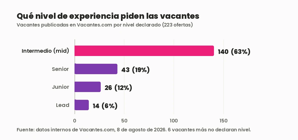 Gráfico de barras del nivel de experiencia que piden las vacantes en Vacantes.com: 140 intermedio, 43 senior, 26 junior y 14 lead