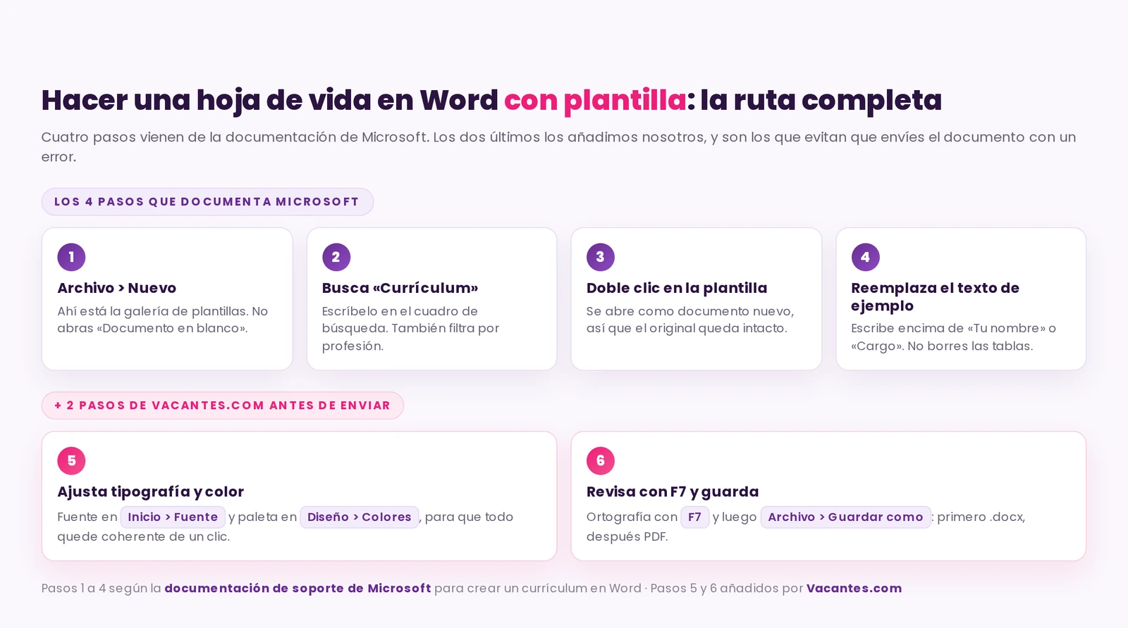 Los seis pasos para hacer una hoja de vida en Word con plantilla: Archivo > Nuevo, buscar «Currículum», doble clic en la plantilla, reemplazar el texto de ejemplo, ajustar tipografía y color, y revisar con F7 antes de guardar