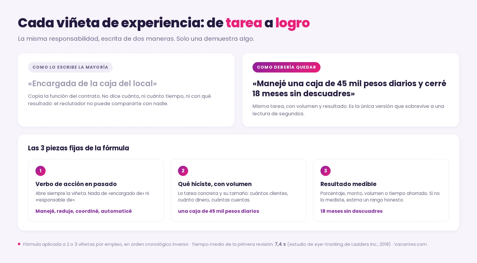 Una misma responsabilidad escrita como tarea y como logro, con las tres piezas de la fórmula señaladas: verbo de acción en pasado, qué hiciste con volumen y resultado medible